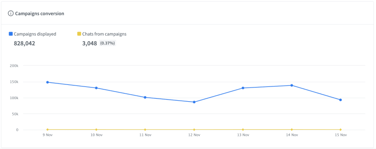 live chat Campaigns report
