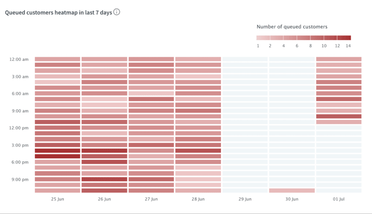 queued customers heatmap live chat report