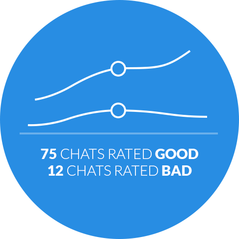 Por que escolher o LiveChat: Avaliações